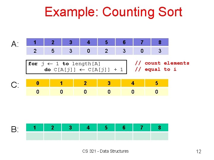 Example: Counting Sort A: 1 2 3 4 5 6 7 8 2 5 Example: Counting Sort A: 1 2 3 4 5 6 7 8 2 5
