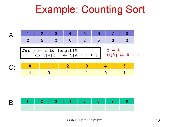 Example: Counting Sort A: 1 2 3 4 5 6 7 8 2 5 Example: Counting Sort A: 1 2 3 4 5 6 7 8 2 5