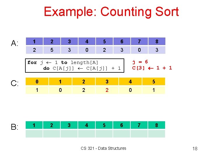 Example: Counting Sort A: 1 2 3 4 5 6 7 8 2 5 Example: Counting Sort A: 1 2 3 4 5 6 7 8 2 5