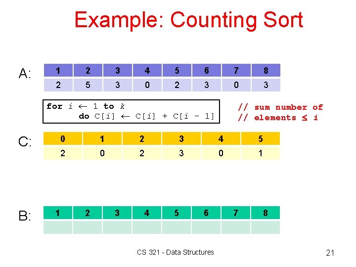 Example: Counting Sort A: 1 2 3 4 5 6 7 8 2 5 Example: Counting Sort A: 1 2 3 4 5 6 7 8 2 5