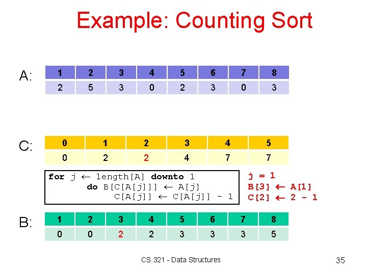 Example: Counting Sort A: C: 1 2 3 4 5 6 7 8 2 Example: Counting Sort A: C: 1 2 3 4 5 6 7 8 2