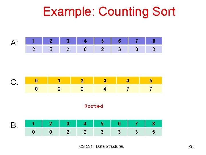 Example: Counting Sort A: C: 1 2 3 4 5 6 7 8 2 Example: Counting Sort A: C: 1 2 3 4 5 6 7 8 2