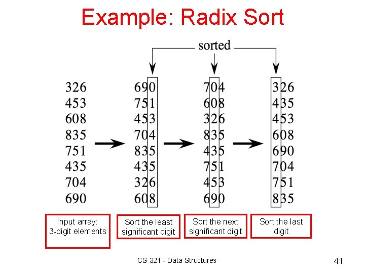 Example: Radix Sort Input array: 3 -digit elements Sort the least significant digit Sort Example: Radix Sort Input array: 3 -digit elements Sort the least significant digit Sort