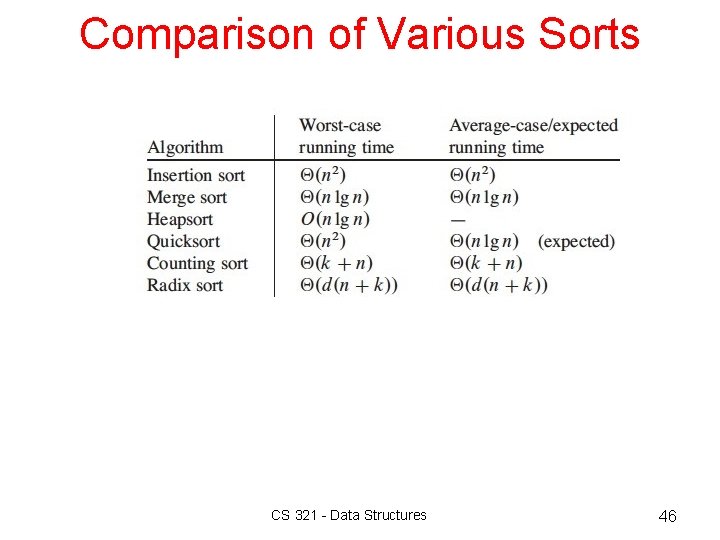 Comparison of Various Sorts CS 321 - Data Structures 46 Comparison of Various Sorts CS 321 - Data Structures 46