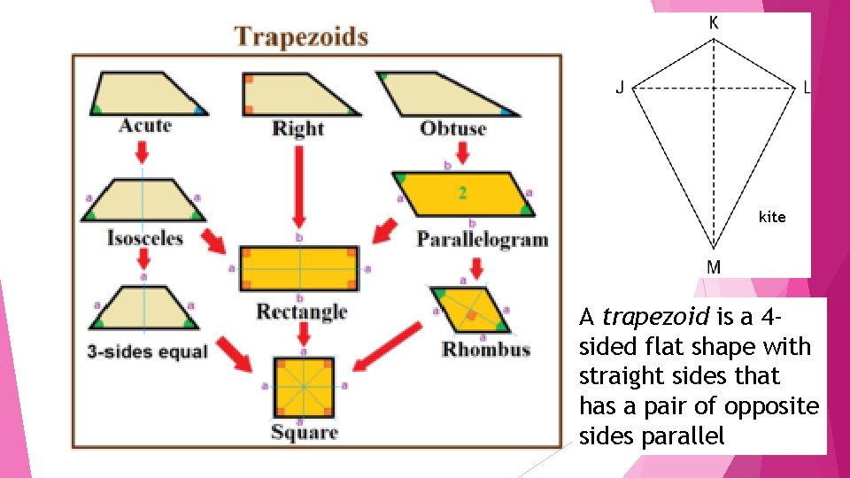 kite A trapezoid is a 4 sided flat shape with straight sides that has