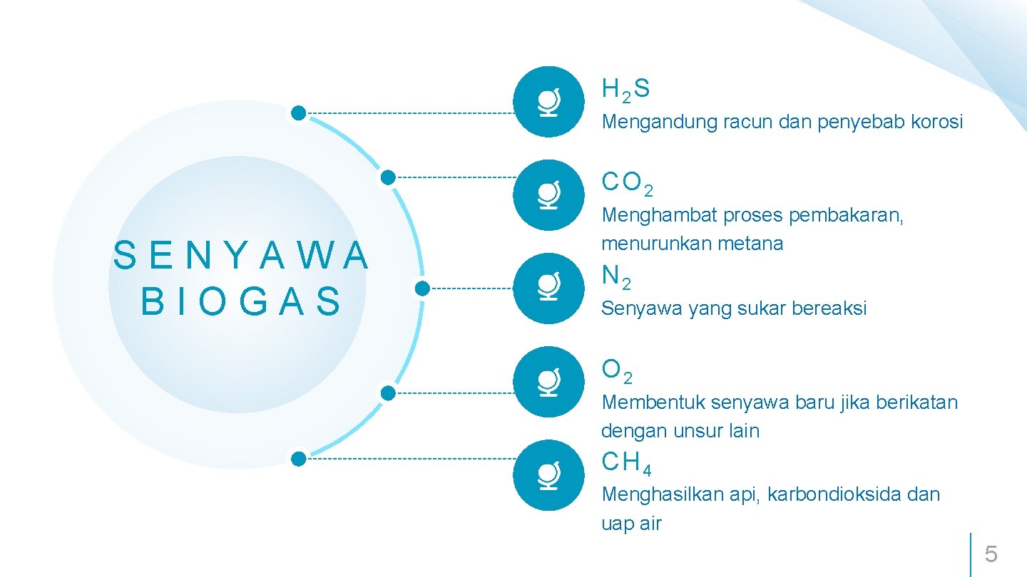 H 2 S Mengandung racun dan penyebab korosi CO 2 SENYAWA BIOGAS Menghambat proses