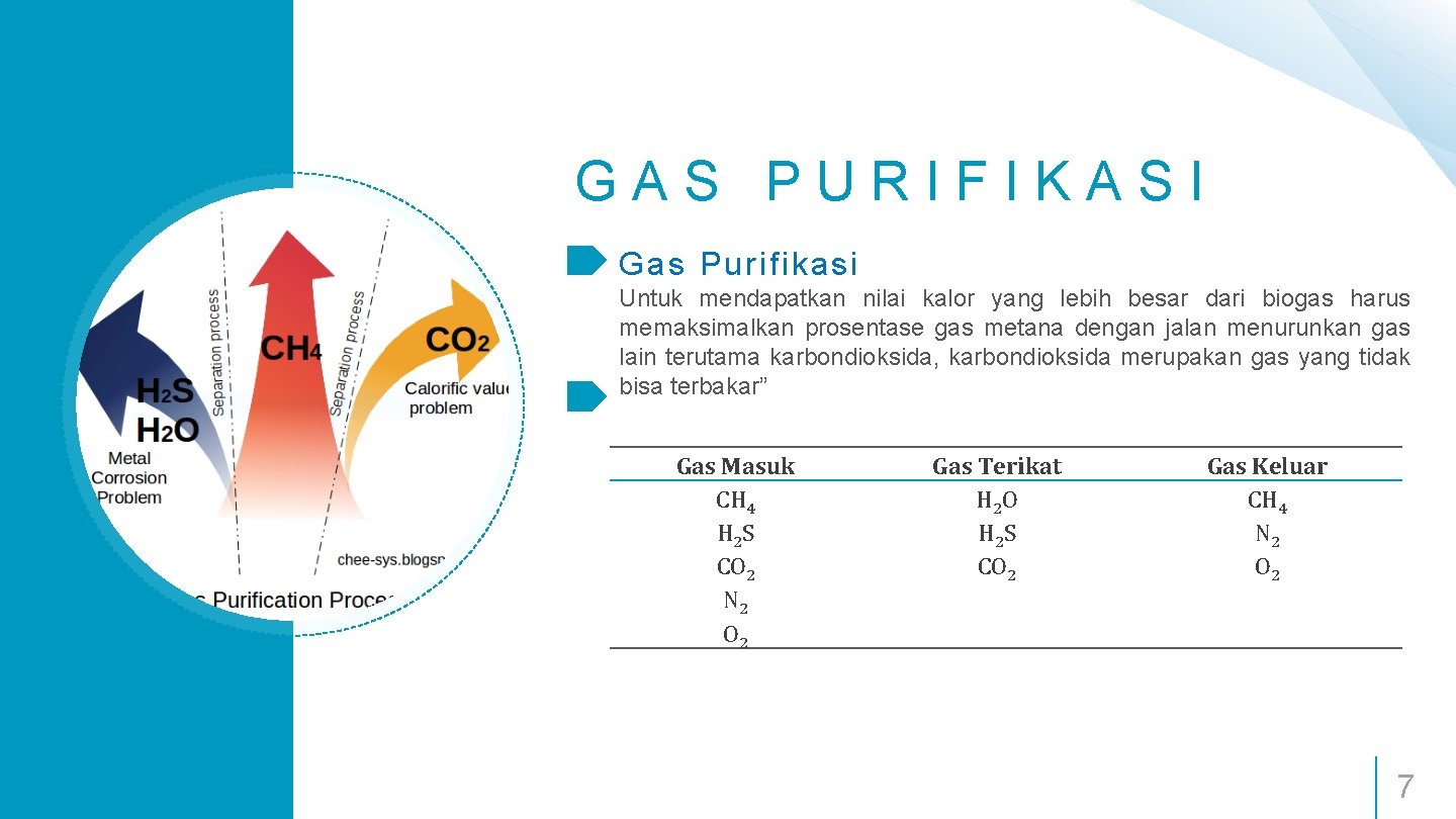 GAS PURIFIKASI Gas Purifikasi Untuk mendapatkan nilai kalor yang lebih besar dari biogas harus