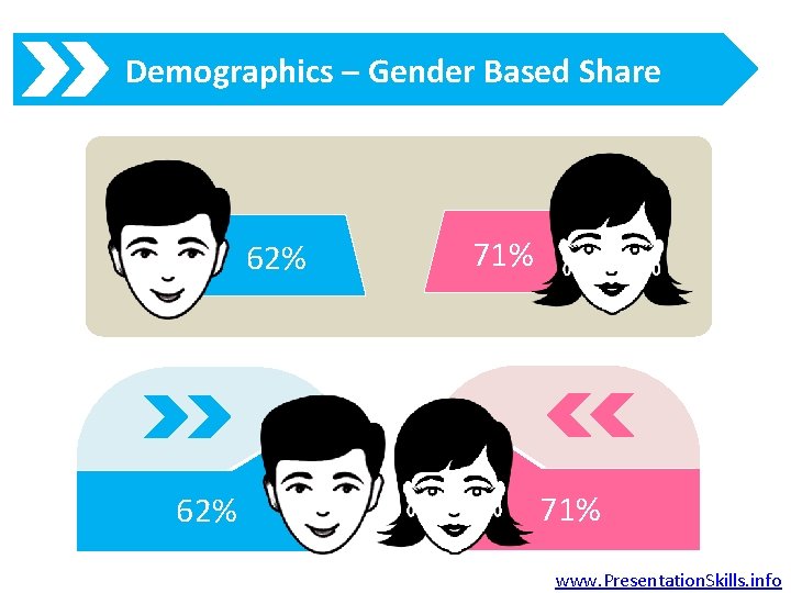 Demographics – Gender Based Share 62% 71% www. Presentation. Skills. info 