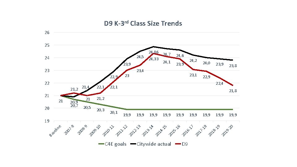 D 9 K-3 rd Class Size Trends 26 25 24, 86 24, 5 24