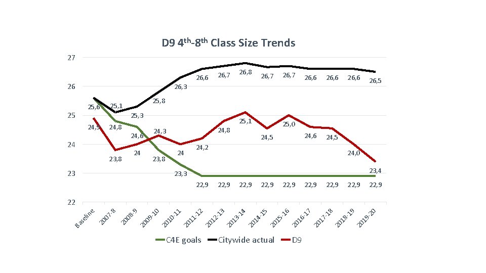 D 9 4 th-8 th Class Size Trends 27 26 26, 8 26, 7