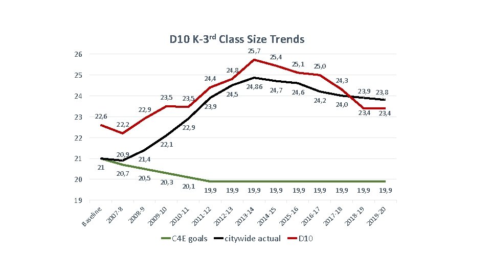 D 10 K-3 rd Class Size Trends 25, 7 26 25 23, 5 23