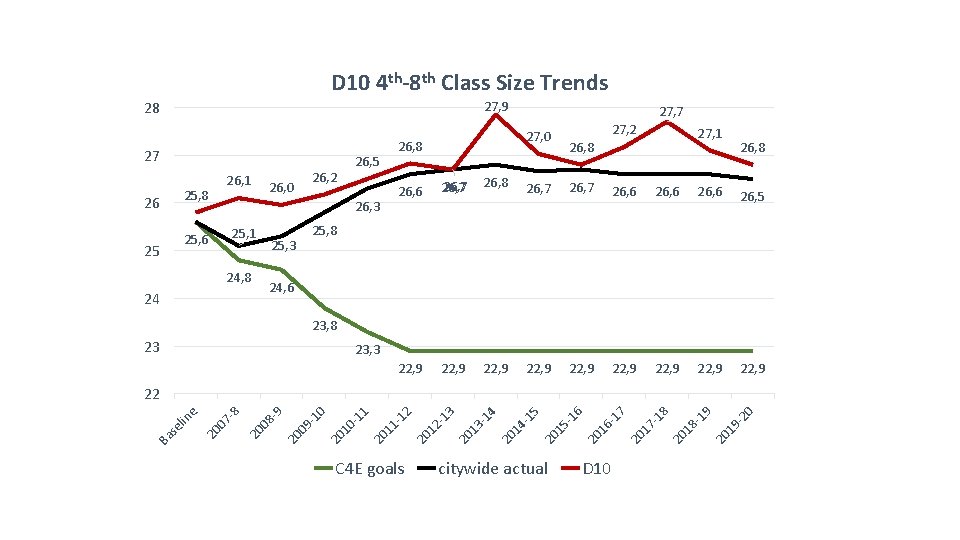 D 10 4 th-8 th Class Size Trends 27, 9 28 27 26, 1