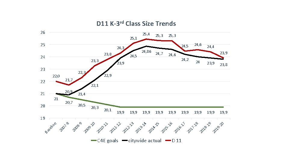 D 11 K-3 rd Class Size Trends 26 25, 4 25, 1 25 23,