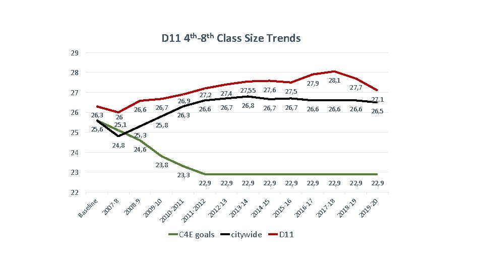 D 11 4 th-8 th Class Size Trends 29 28 27 26 26, 3