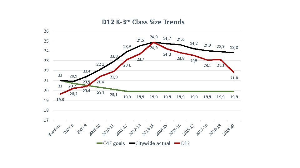 D 12 K-3 rd Class Size Trends 26 24, 9 24, 5 25 23,