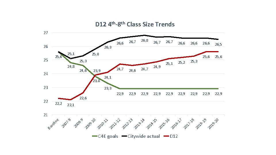 D 12 4 th-8 th Class Size Trends 27 26 26, 3 25, 1