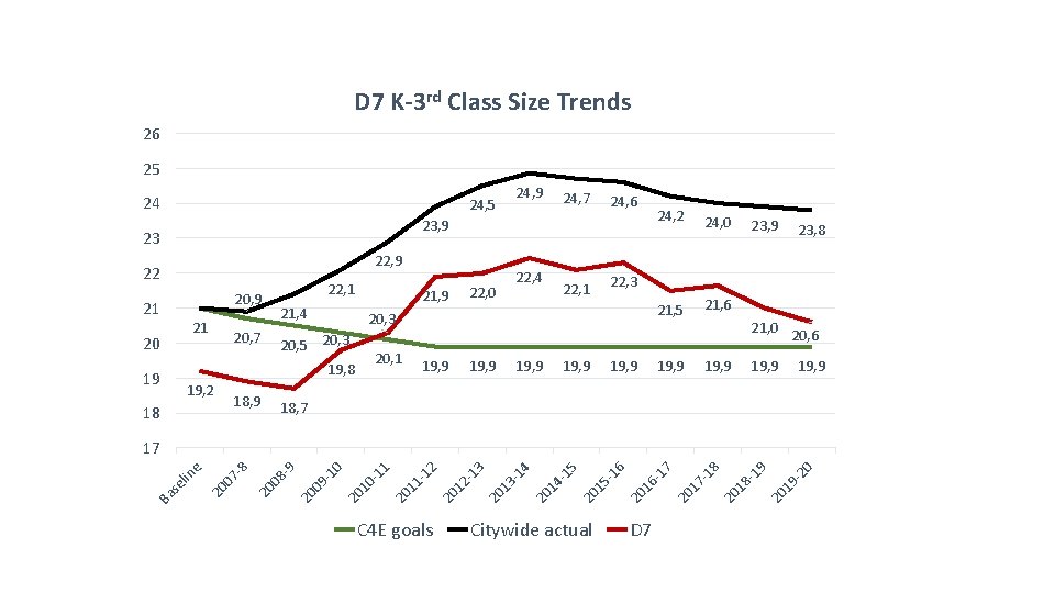 D 7 K-3 rd Class Size Trends 26 25 24 24, 9 24, 5