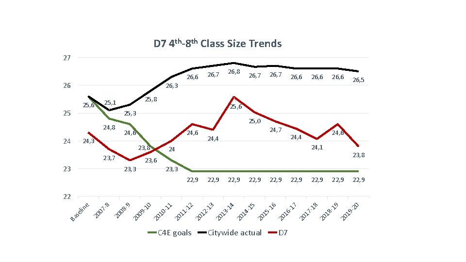 D 7 4 th-8 th Class Size Trends 27 26 26, 8 26, 7