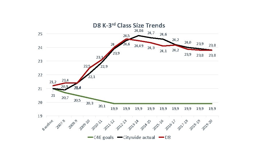 D 8 K-3 rd Class Size Trends 24, 86 25 24, 7 24, 5