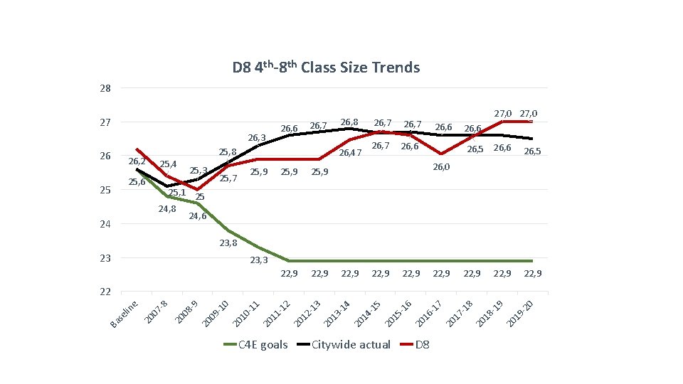 D 8 4 th-8 th Class Size Trends 28 27 26 25, 8 26,