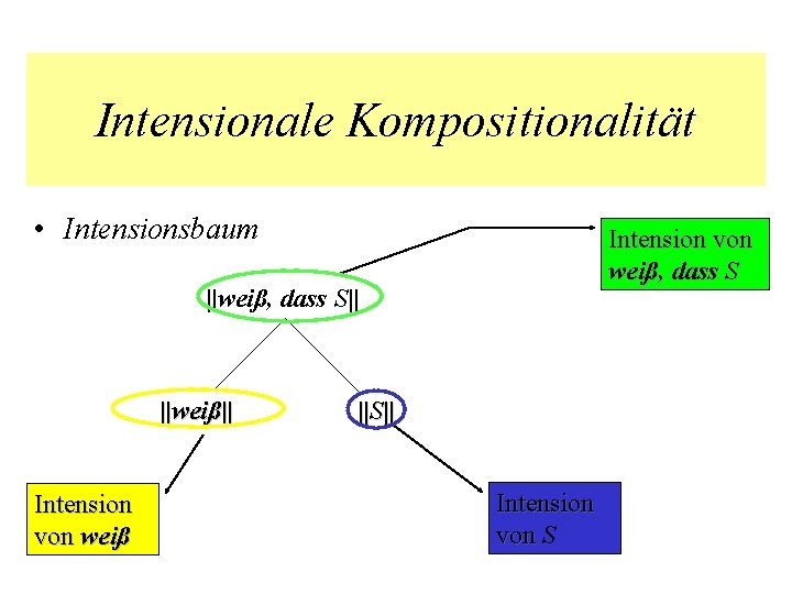 Intensionale Kompositionalität • Intensionsbaum Intension von weiß, dass S ||weiß, dass S|| ||weiß|| Intension