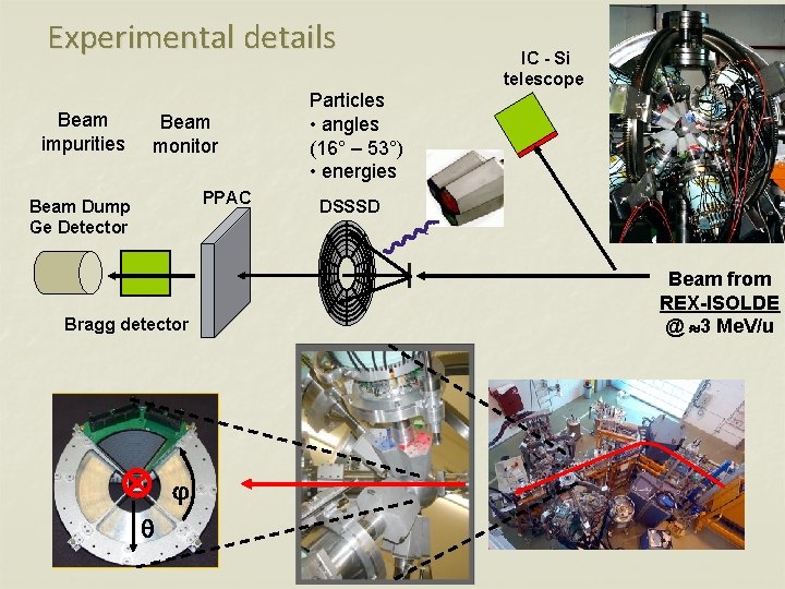Experimental details Beam impurities Beam monitor PPAC Beam Dump Ge Detector Bragg detector q