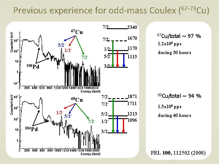 Previous experience for odd-mass Coulex (67 -73 Cu) 67 Cu 5/21/27/2104 Pd 2340 7/2