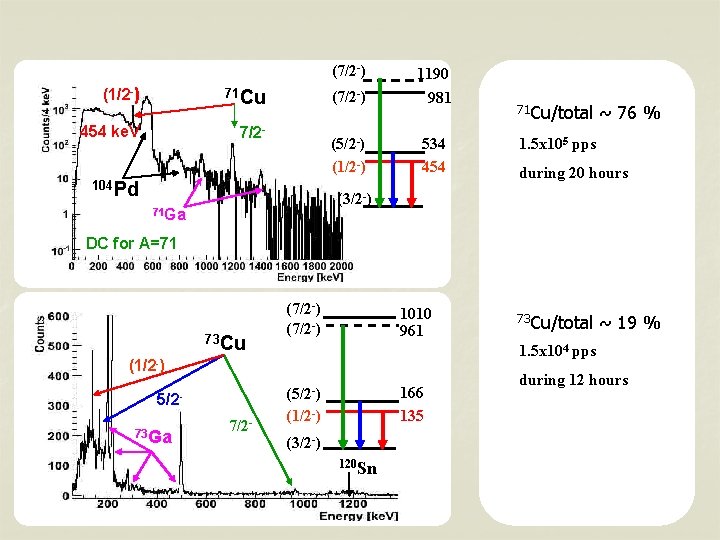 (1/2 -) 71 Cu 454 ke. V 7/2 - (7/2 -) 1190 (7/2 -)