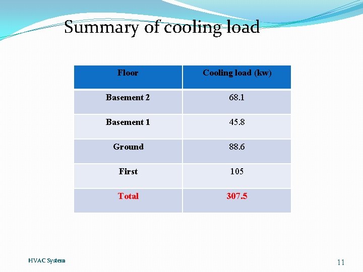 Summary of cooling load HVAC System Floor Cooling load (kw) Basement 2 68. 1