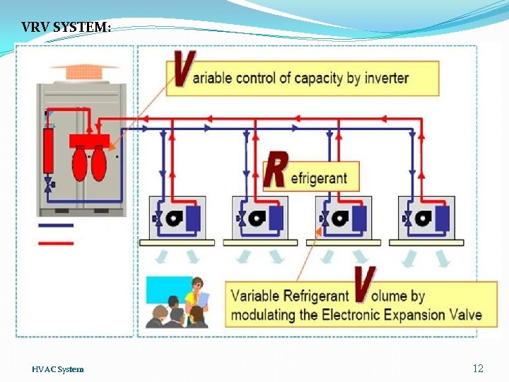 VRV SYSTEM: HVAC System 12 