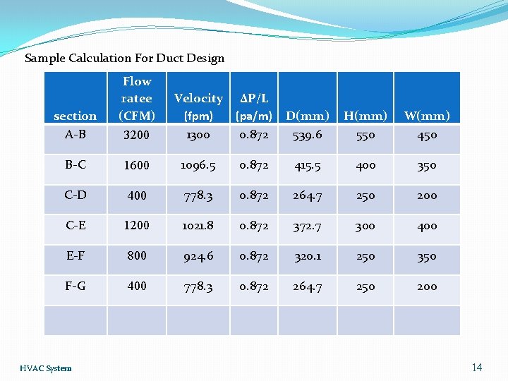 Sample Calculation For Duct Design section A-B Flow ratee (CFM) 3200 Velocity (fpm) 1300