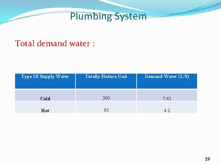 Plumbing System Total demand water : Type Of Supply Water Totally Fixture Unit Demand