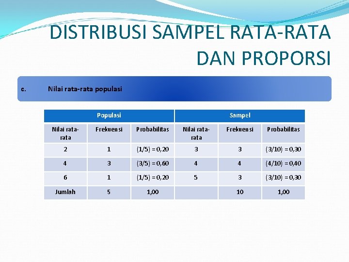 DISTRIBUSI SAMPEL RATA-RATA DAN PROPORSI c. Nilai rata-rata populasi Populasi Sampel Nilai ratarata Frekuensi