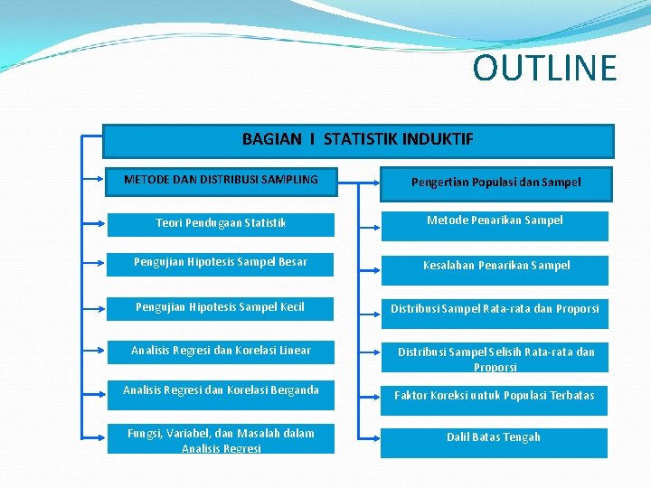 OUTLINE BAGIAN I STATISTIK INDUKTIF METODE DAN DISTRIBUSI SAMPLING Pengertian Populasi dan Sampel Teori