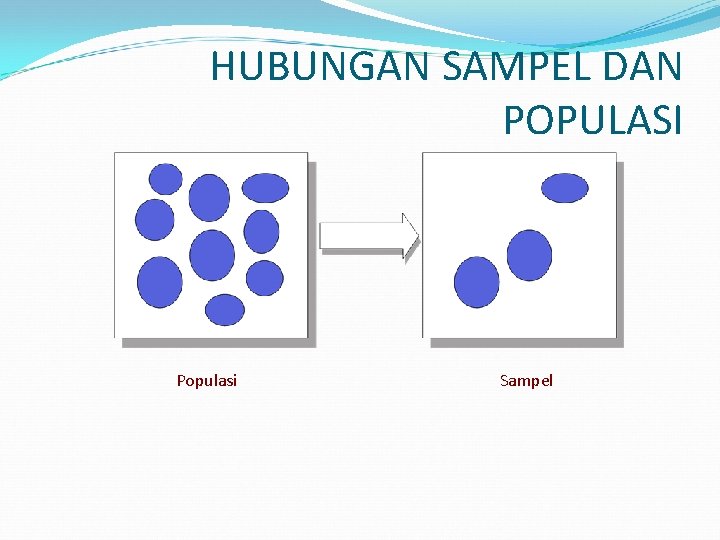 HUBUNGAN SAMPEL DAN POPULASI Populasi Sampel 