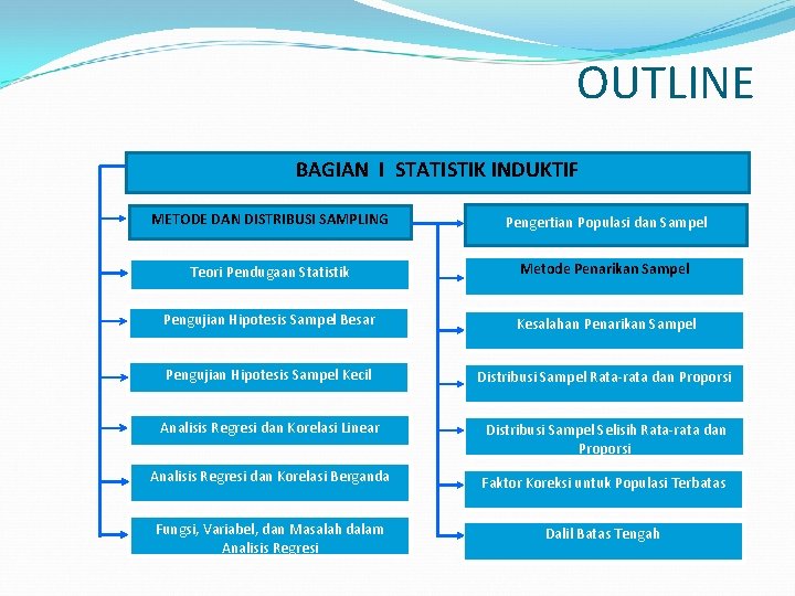 OUTLINE BAGIAN I STATISTIK INDUKTIF METODE DAN DISTRIBUSI SAMPLING Pengertian Populasi dan Sampel Teori