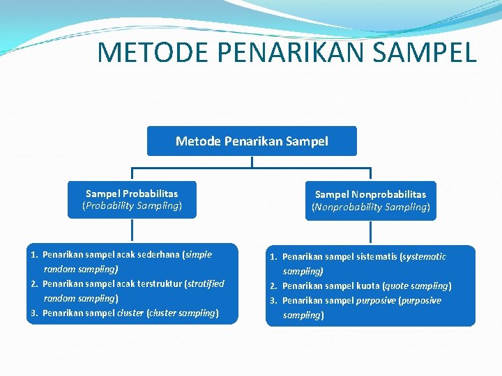 METODE PENARIKAN SAMPEL Metode Penarikan Sampel Probabilitas (Probability Sampling) 1. Penarikan sampel acak sederhana