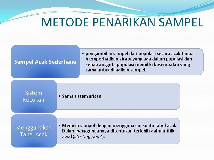 METODE PENARIKAN SAMPEL Sampel Acak Sederhana Sistem Kocokan Menggunakan Tabel Acak • pengambilan sampel