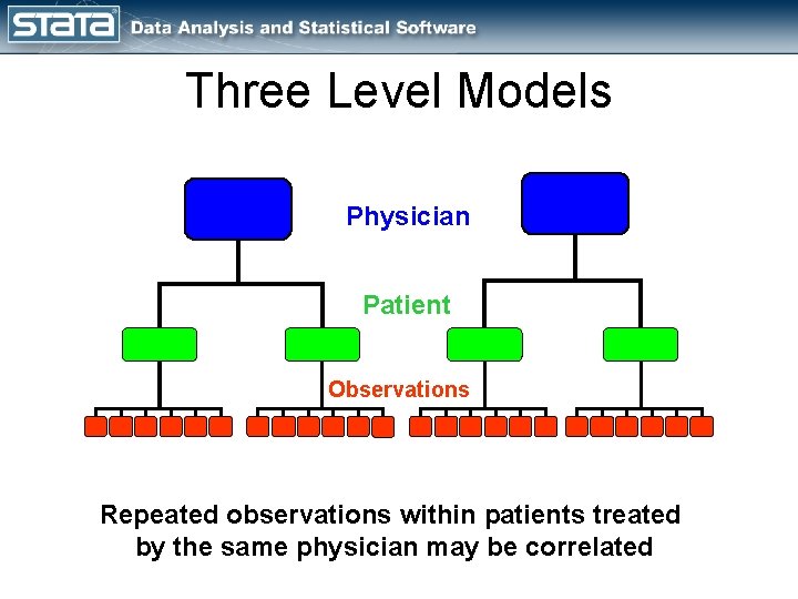 Three Level Models Physician Patient Observations Repeated observations within patients treated by the same