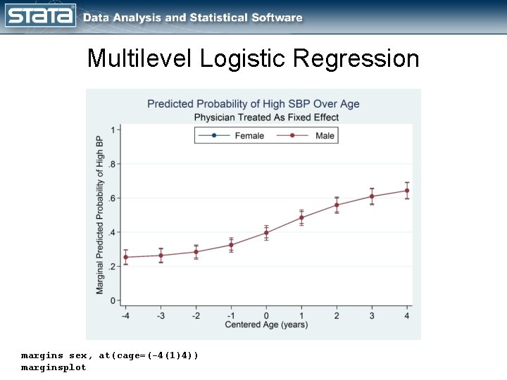 Multilevel Logistic Regression margins sex, at(cage=(-4(1)4)) marginsplot 