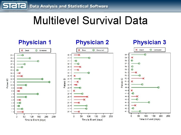 Multilevel Survival Data Physician 1 Physician 2 Physician 3 