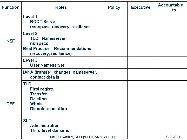 Function Roles Policy Executive Accountable to Level 1 ROOT Server (ns-specs, recovery, resilience NSF