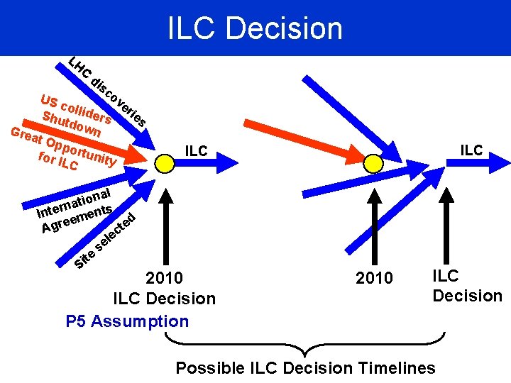 ILC Decision LH C di sc ov US c er ollid ie e Shu