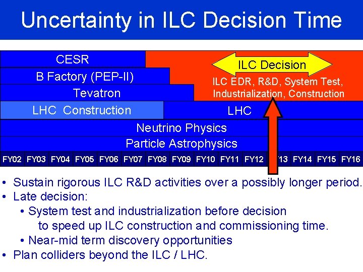 Uncertainty in ILC Decision Time CESR B Factory (PEP-II) Tevatron LHC Construction ILC Decision