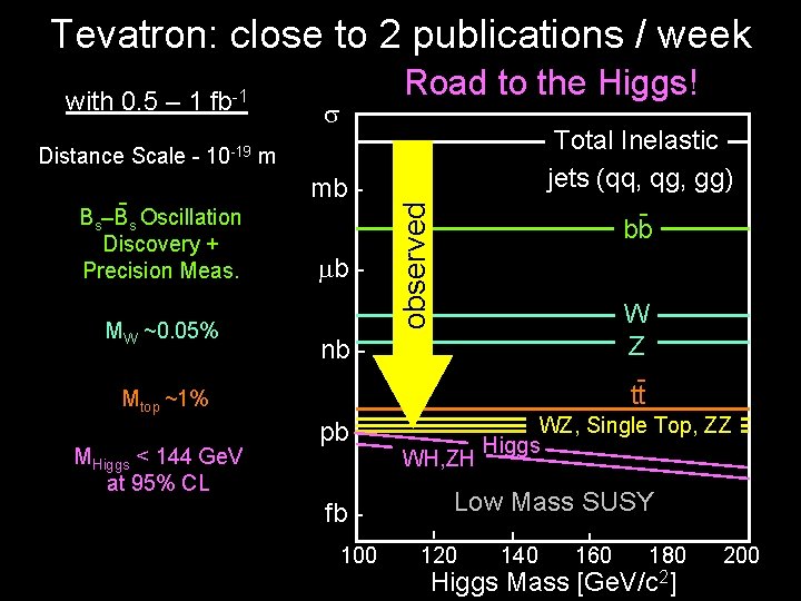 Tevatron: close to 2 publications / week with 0. 5 – 1 fb-1 Road