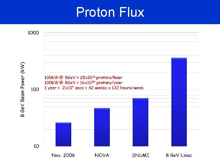 Proton Flux 