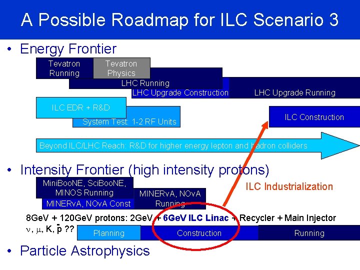 A Possible Roadmap for ILC Scenario 3 • Energy Frontier Tevatron Running Tevatron Physics
