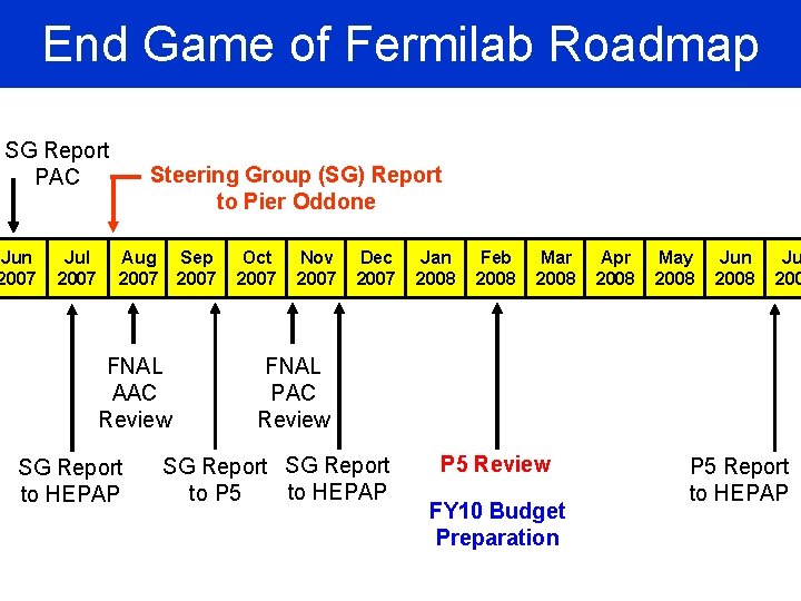 End Game of Fermilab Roadmap SG Report PAC Jun 2007 Jul 2007 Steering Group