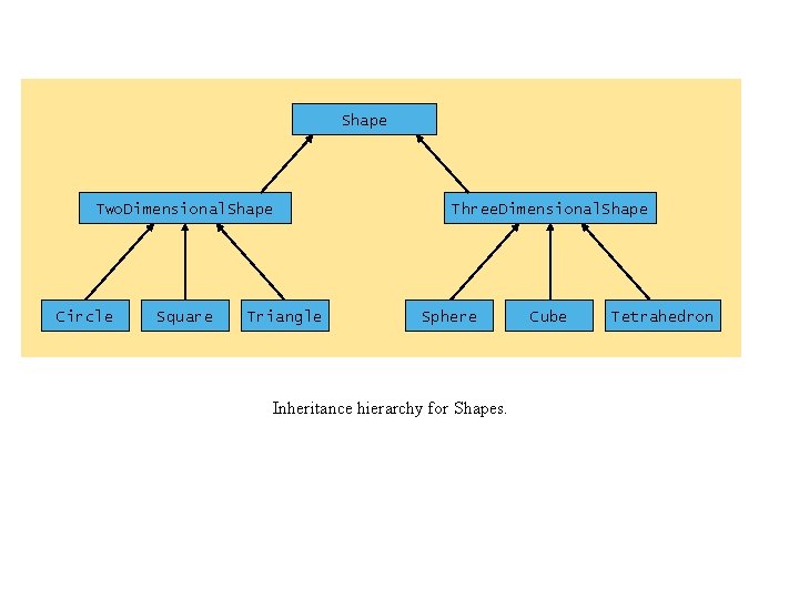 Shape Two. Dimensional. Shape Circle Square Triangle Three. Dimensional. Shape Sphere Inheritance hierarchy for