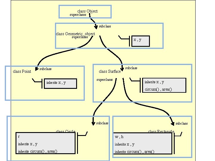 class Object superclasss subclass Geometric_object superclasss class Point subclass x, y class Surface inherits
